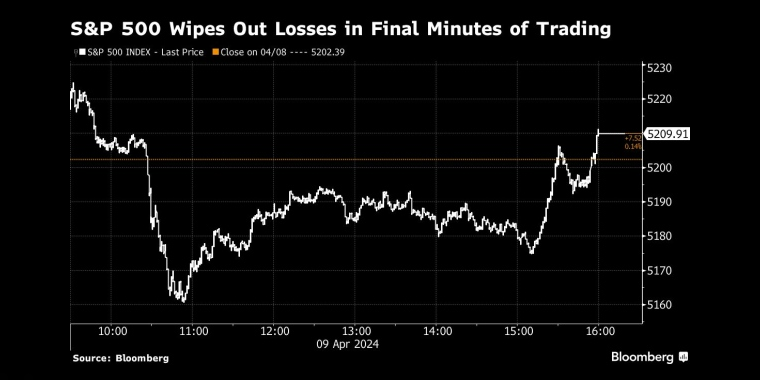 标准普尔500指数在交易的最后几分钟抹去了日内全部跌幅 - 交易时间网(infointime.cn)