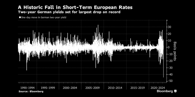2年期德国国债收益率录得历史上最大单日跌幅