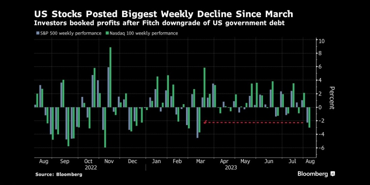 美国股市创下3月份以来的最大单周跌幅在惠誉下调美国国债评级后，投资者纷纷获利 - 行情走势分析 - 股指、黄金、外汇、原油 - 财经图表/统计图表/分析图表/经济指标【GDP-CPI-PMI-非农】 - 彭博社 - Bloomberg - 市场矩阵