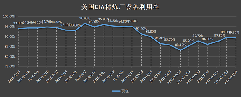 美国截至3月01日当周EIA精炼厂设备利用率.png