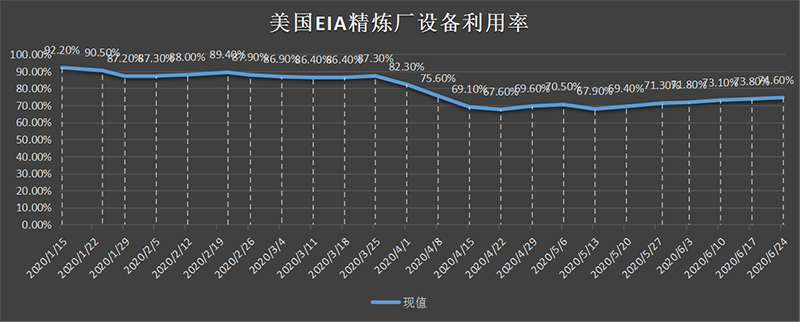 美国截至3月01日当周EIA精炼厂设备利用率.png