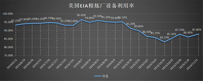 美国截至3月01日当周EIA精炼厂设备利用率.png