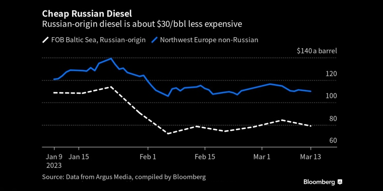 俄罗斯产柴油比美国便宜30美元/桶
