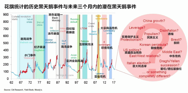 花旗统计未来三个月潜在的黑天鹅事件