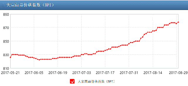 大宗商品价格指数