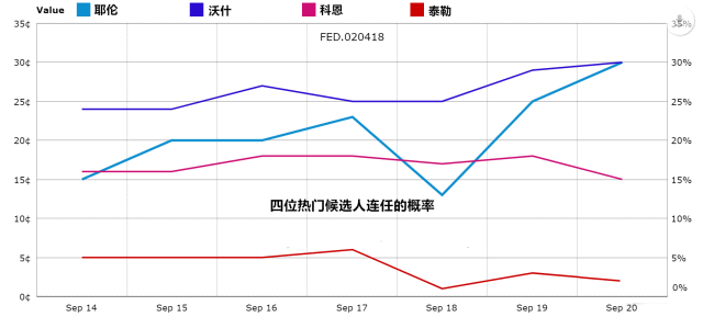 四位热门候选人连任的概率