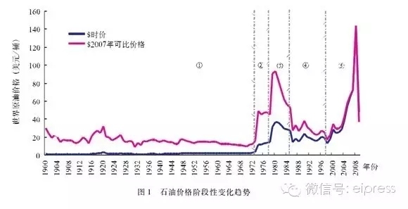 国际石油价格的演变大体分为5个阶段