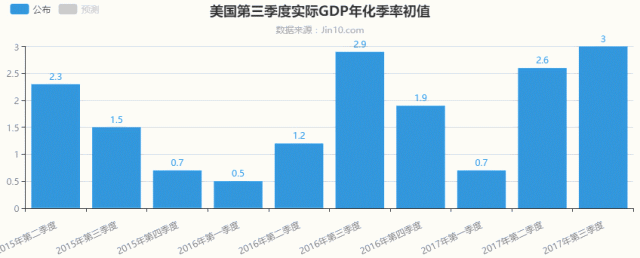 美国第三季度实际GDP年化季率初值