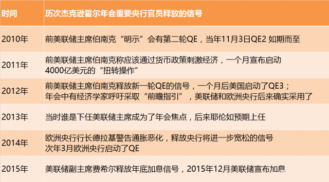 历次杰克逊霍尔年会重要官员释放的信号