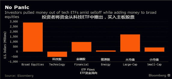 彭博数据，股市资金流向图表