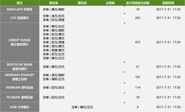 截至北京时间7月31日17:30，全球投行的最新持仓与挂单