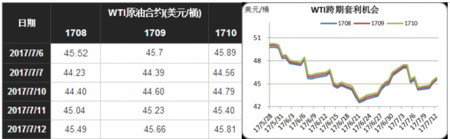 国际原油跨期套利交易策略