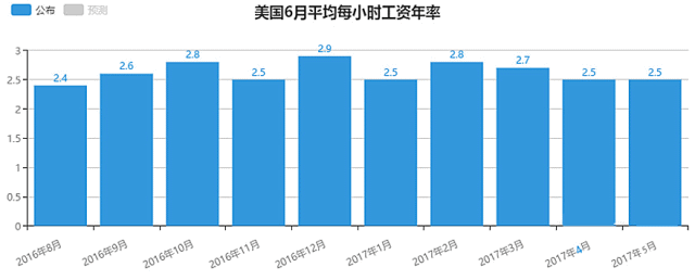劳工部非农报告前瞻：薪资增速不仅投资者关注，FED也关注