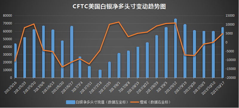 cftc美白银净多头寸变动趋势图