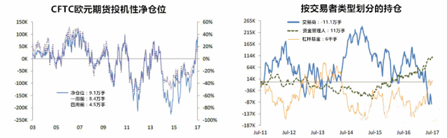 CFTC欧元投机性净仓位、按交易者划分类型持仓