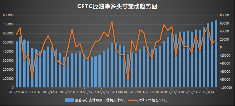 cftc原油净多头寸变动趋势图