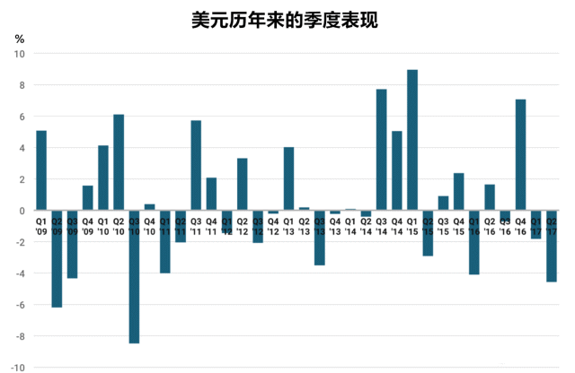 美元历年来的表现