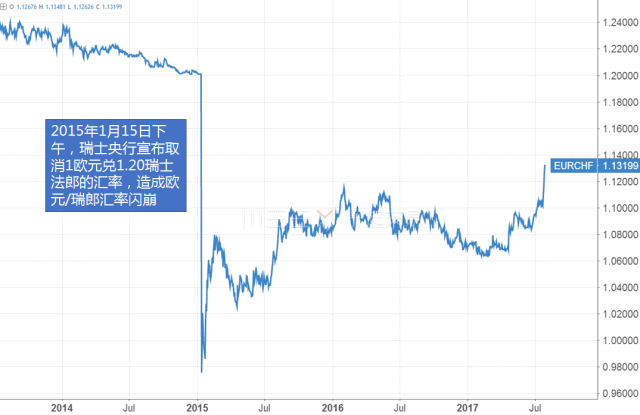 2015年瑞士央行宣布取消欧元兑法郎的汇率之后，瑞郎闪崩