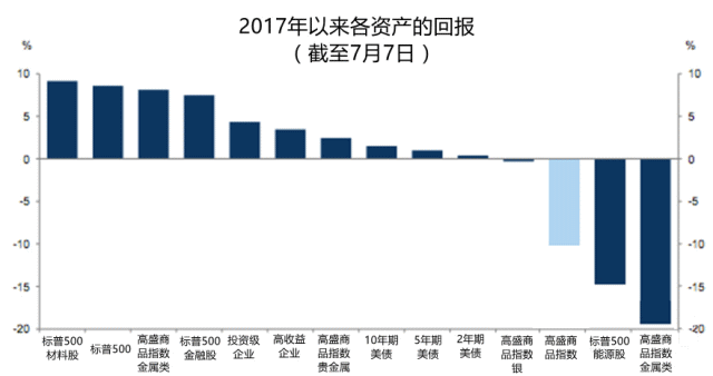 2017年来各类资产的回报