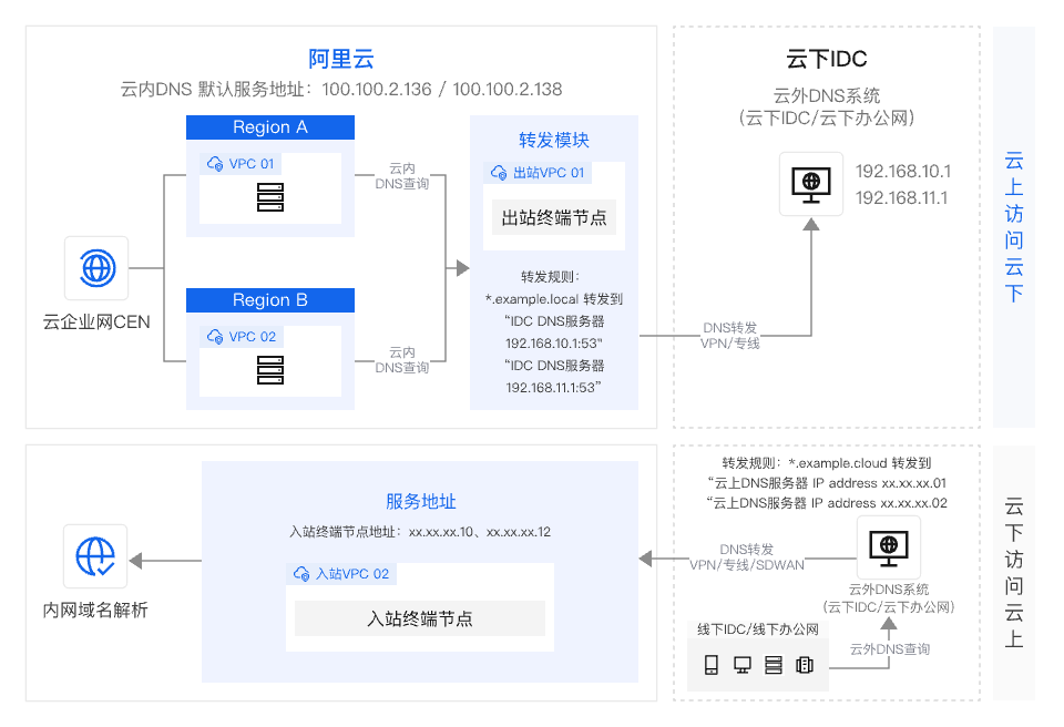 架构图-参考实现