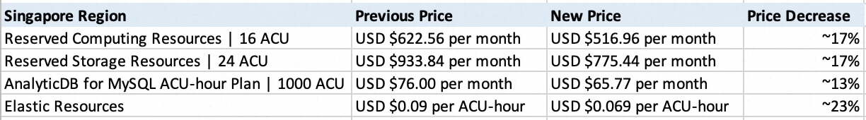 price reduction example