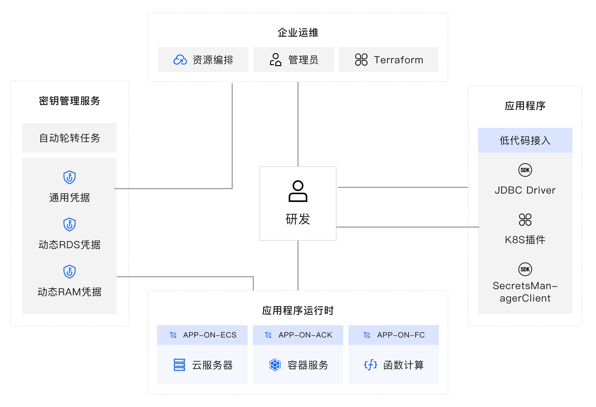 架构图-参考实现