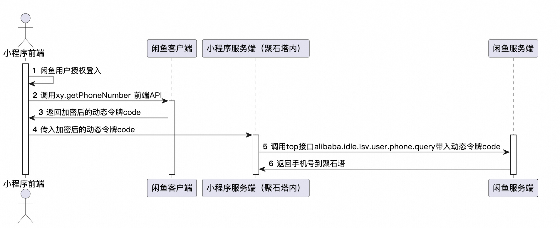 调用流转图