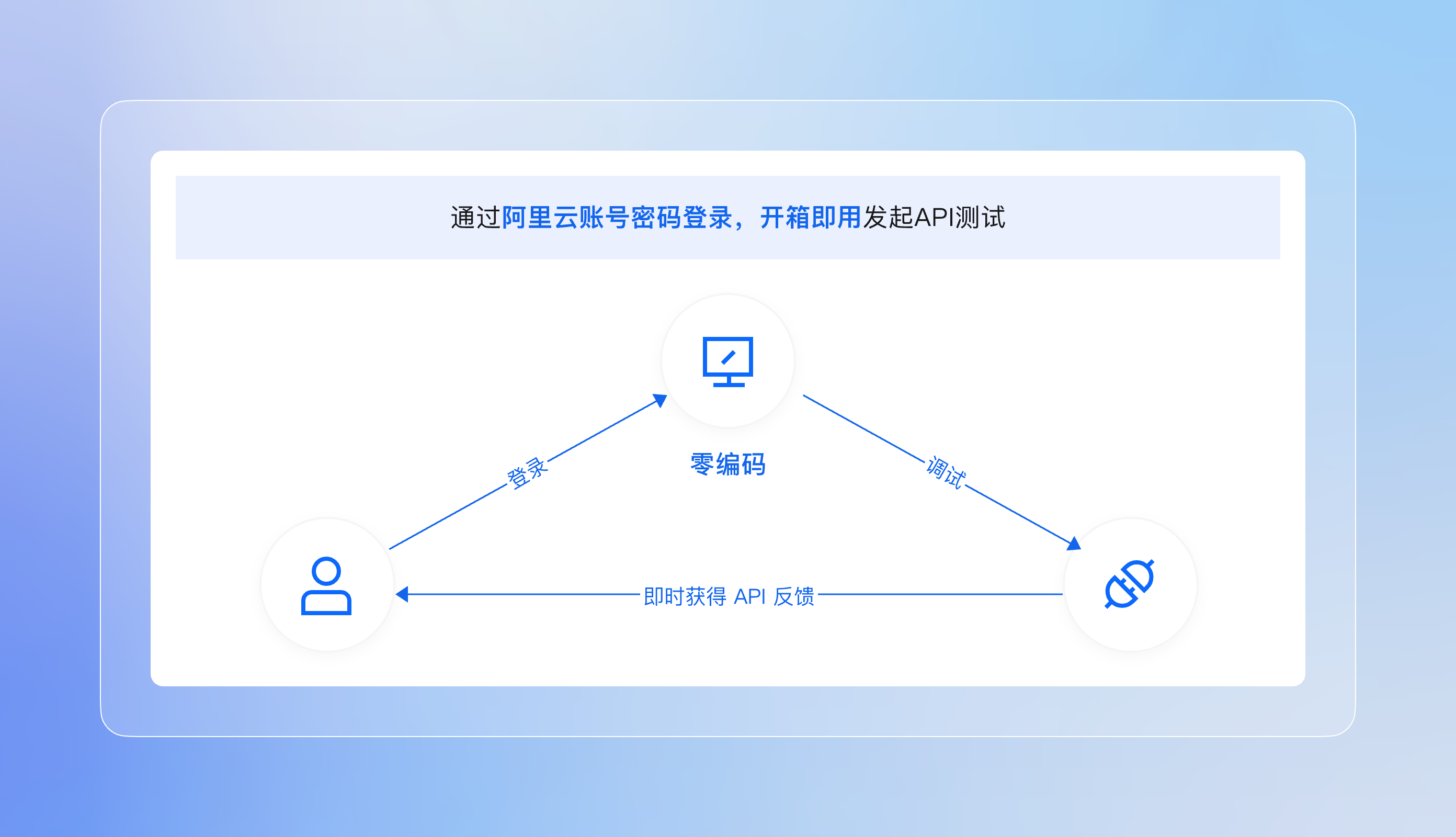 OpenAPI Explorer - 阿里云API集成与调试中心 - 一键调用与SDK生成 - 阿里云