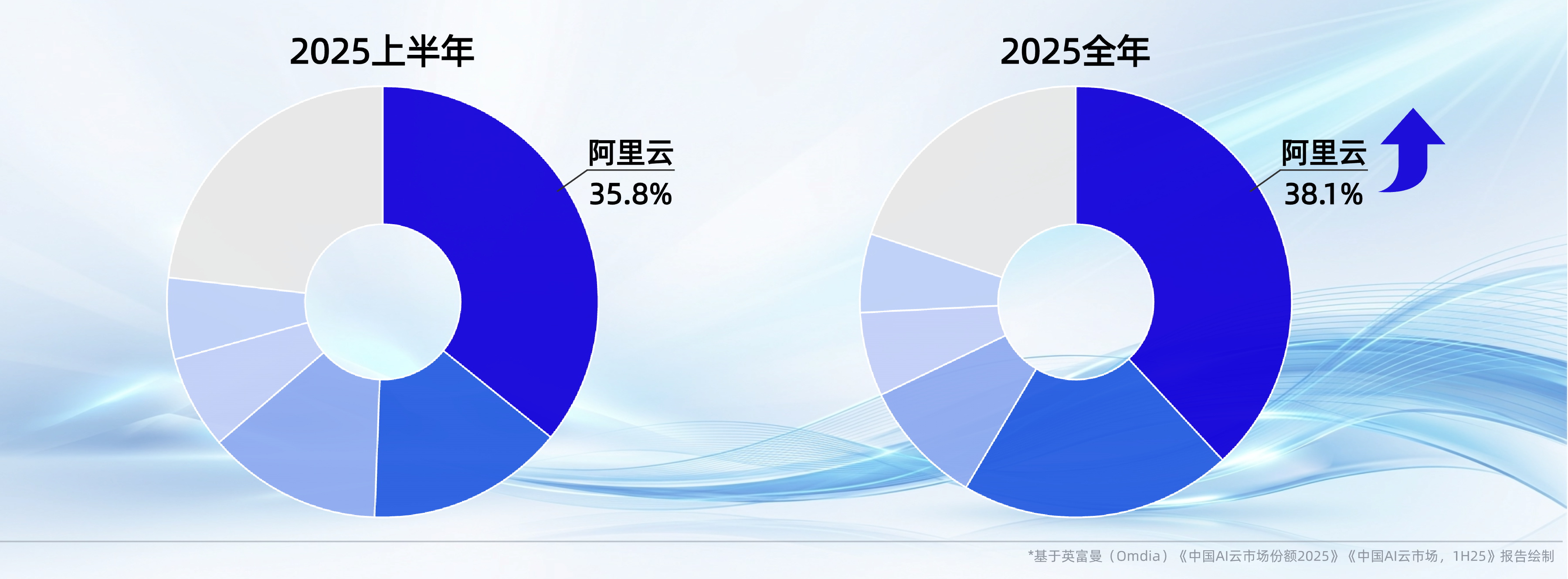 中国AI云市场阿里云占比38.1%稳居第一