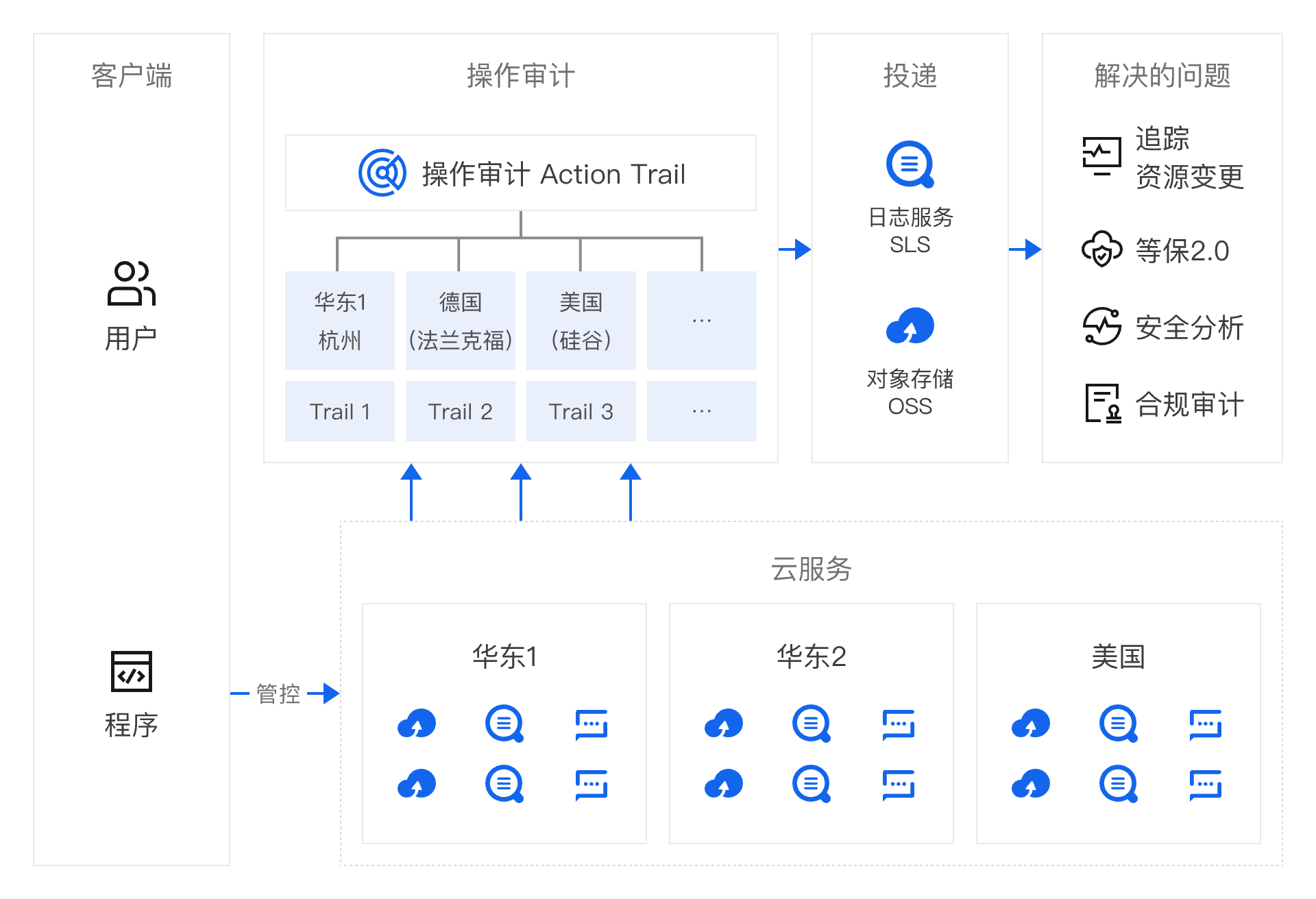 架构图-参考实现