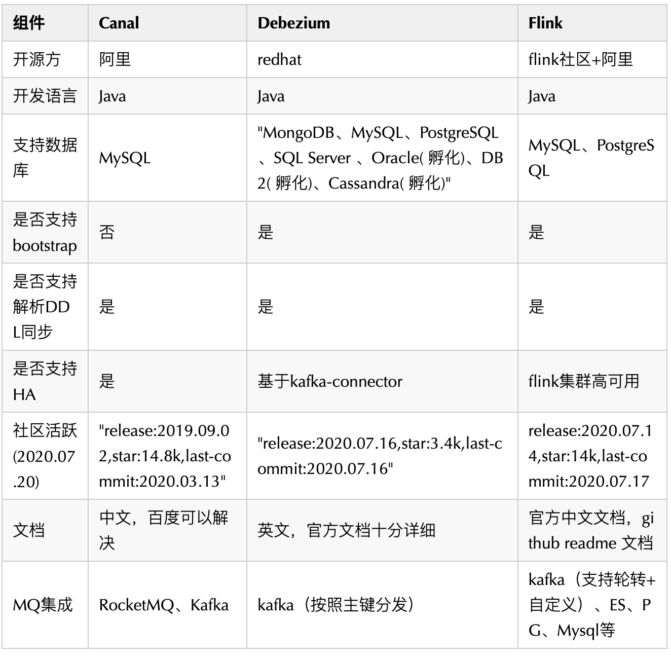Apache Flink 学习网| Flink SQL CDC 实践以及一致性分析