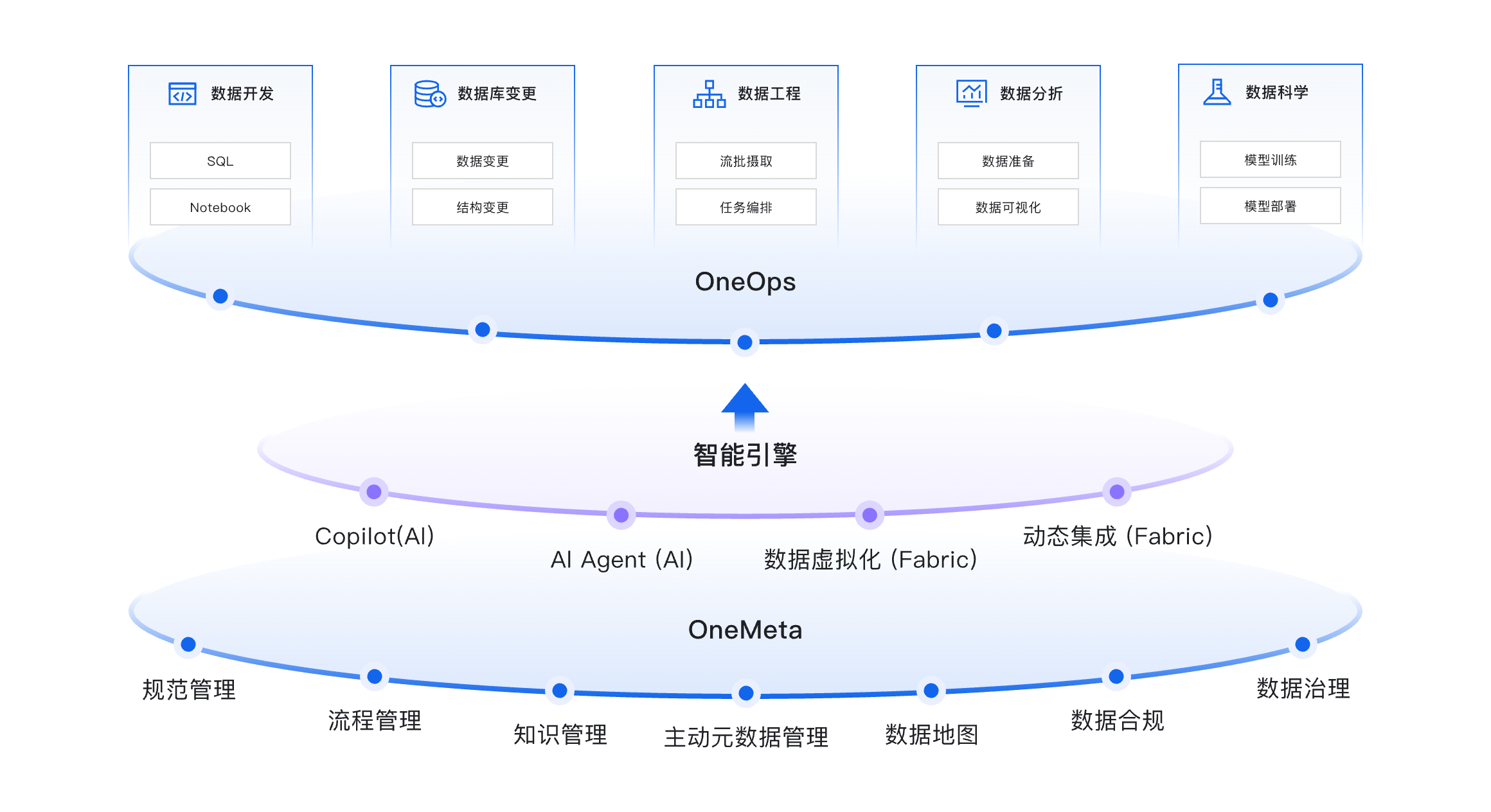 数据管理 DMS