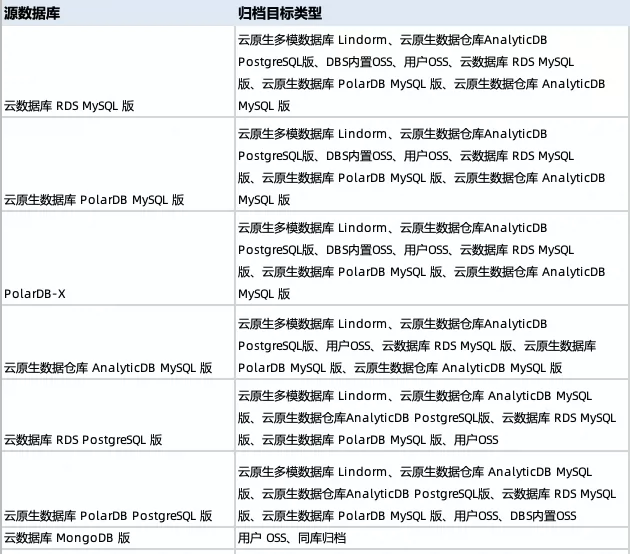 受影响的数据归档场景