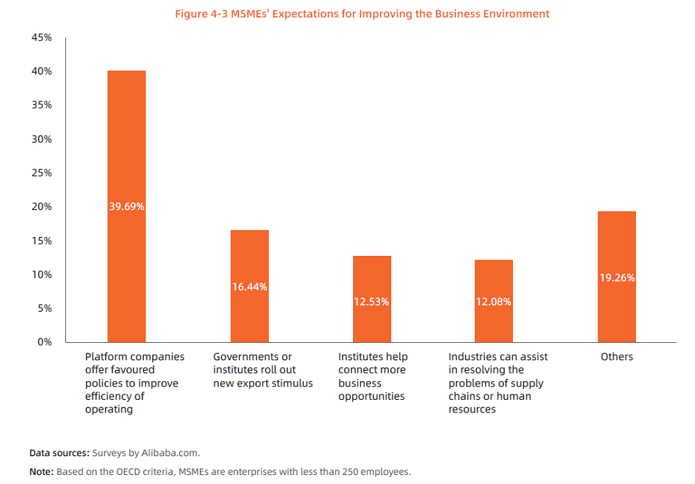 alibaba.com MSME survey 