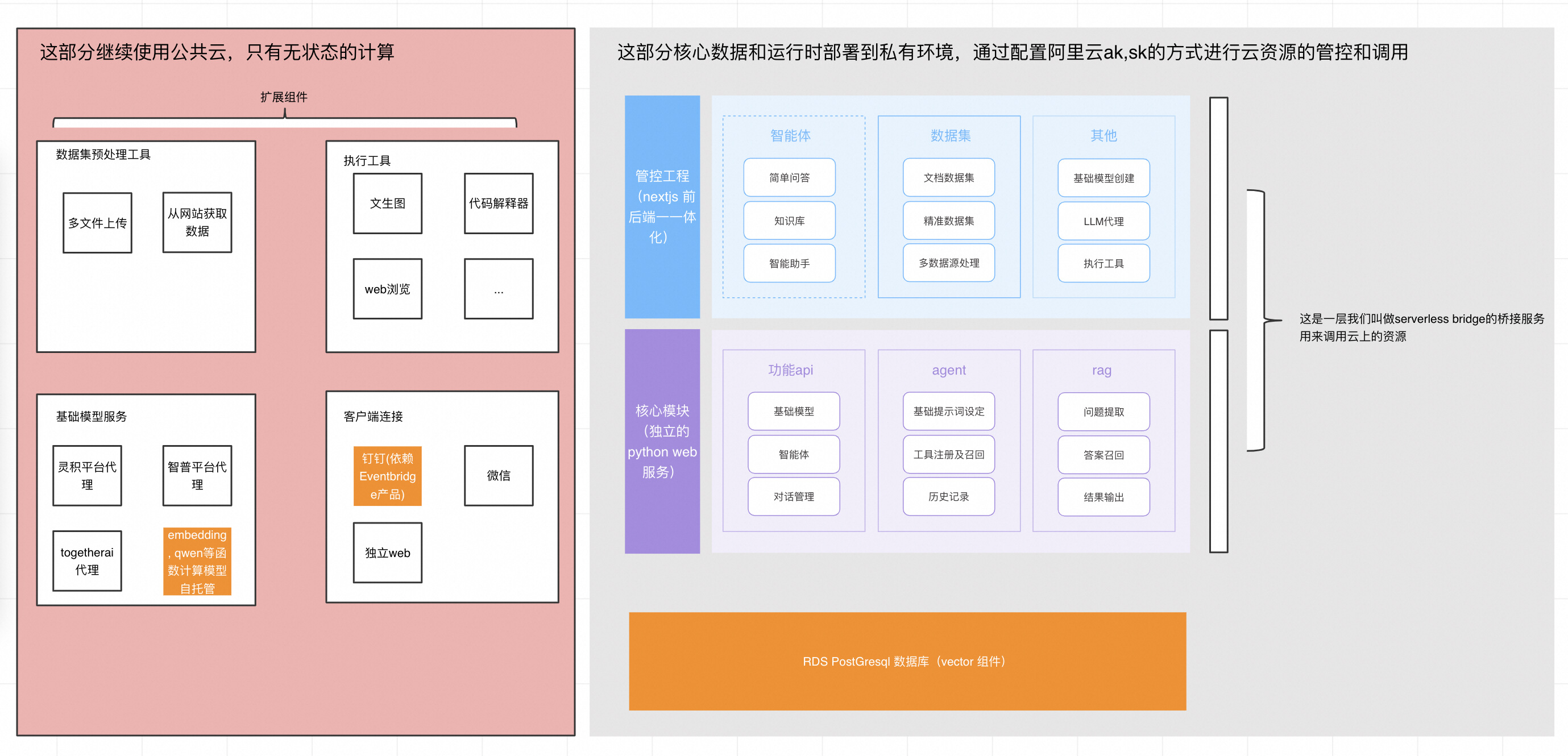 AC框架