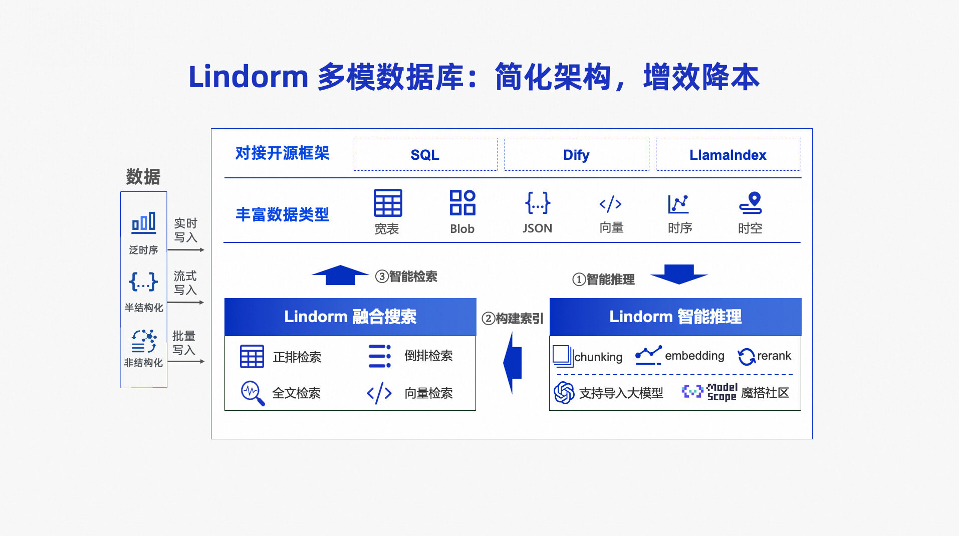 Lindorm一站式AI数据平台