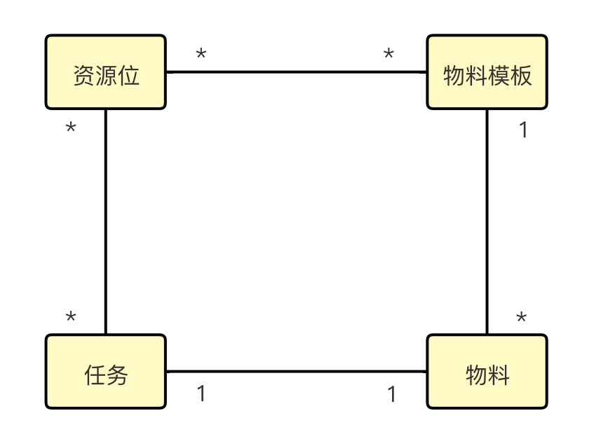 投放领域模型关系图 (1).png|500x400