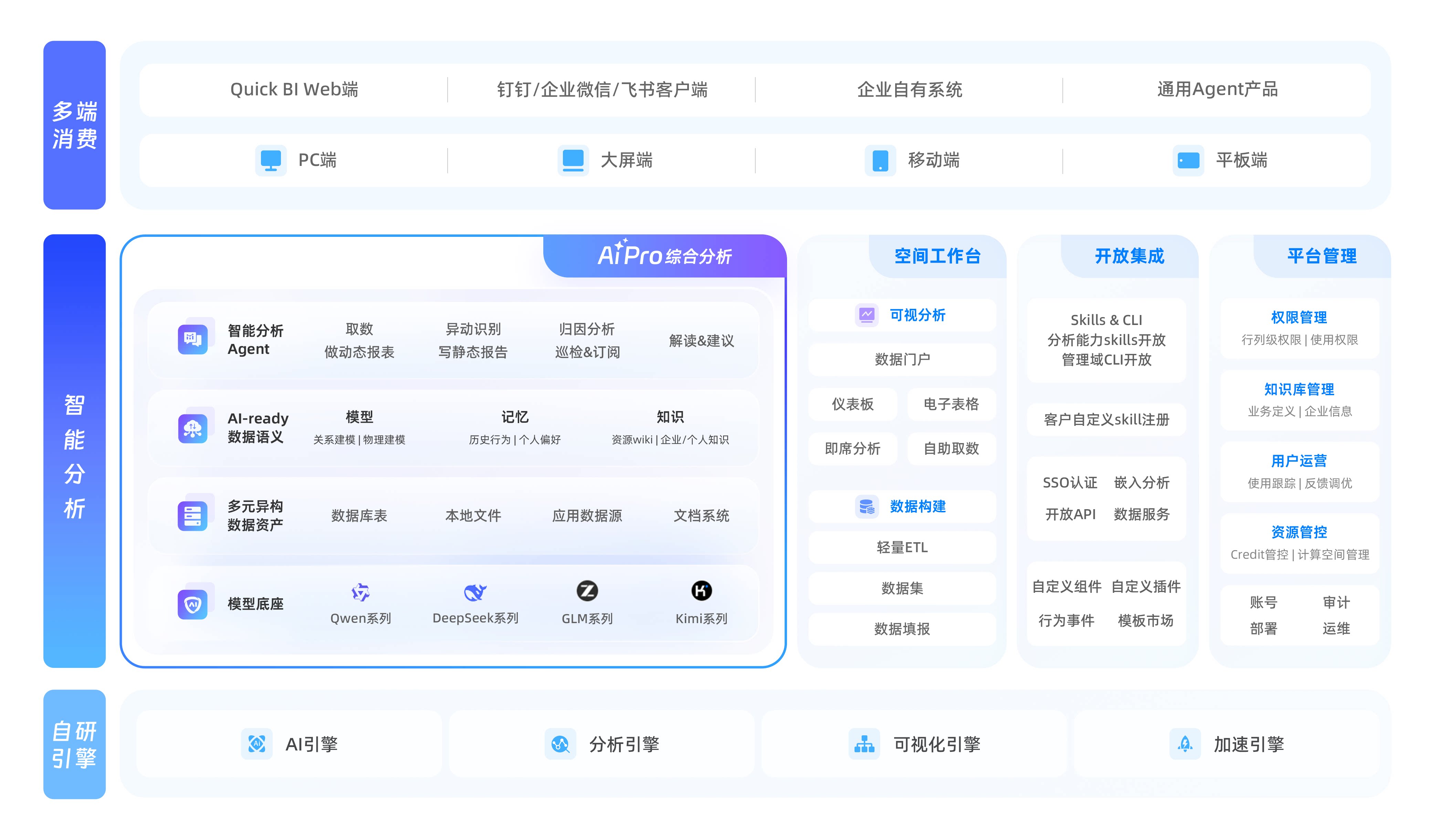 智能商业分析 Quick BI