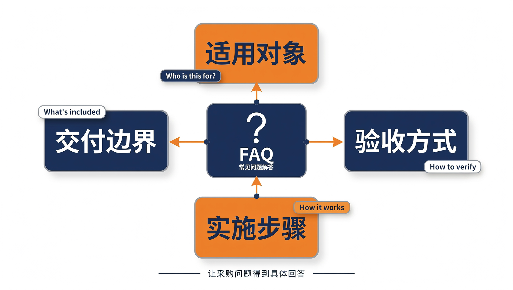 B2B采购FAQ围绕适用对象、实施步骤、交付边界和验收方式回答问题的示意图