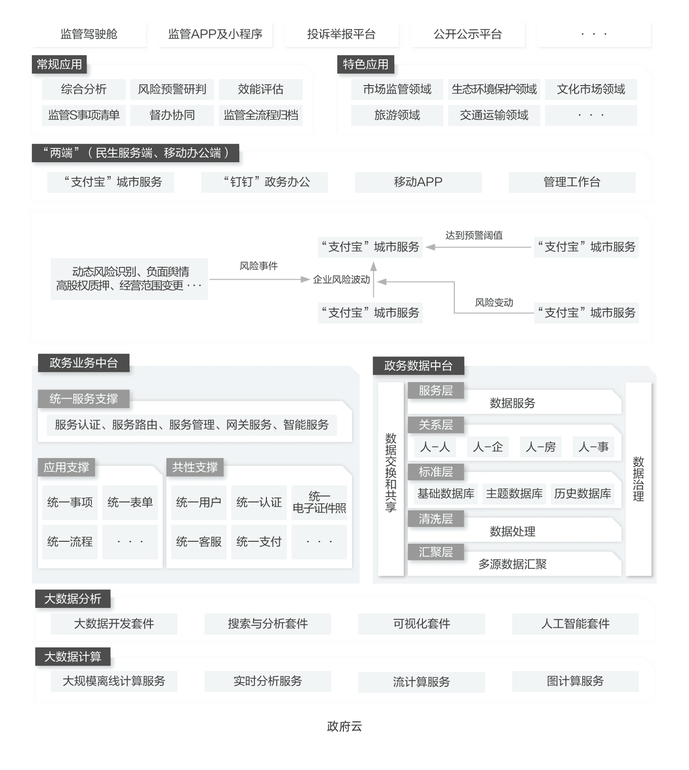 互联网+监管解决方案_互联网+监管-阿里云