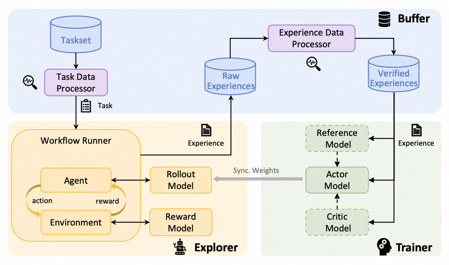 Trinity-RFT-core-architecture