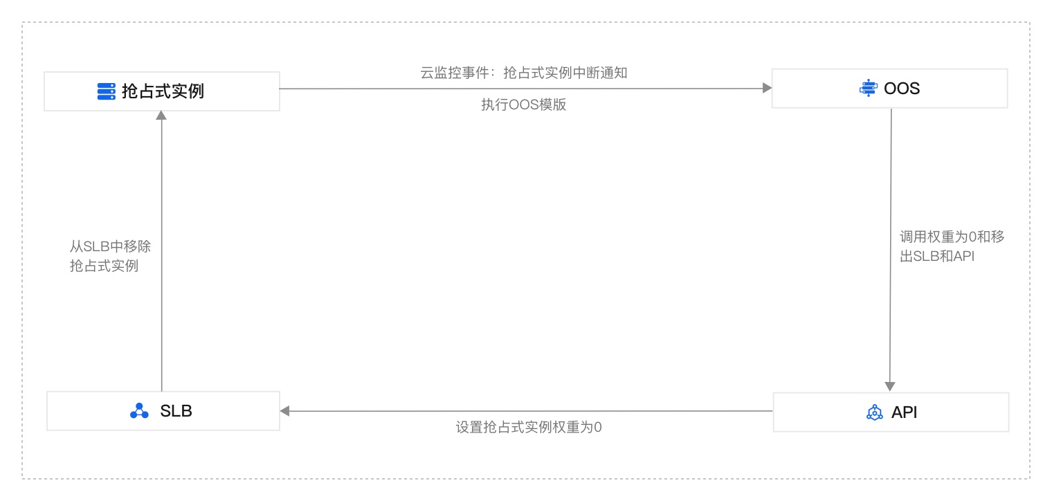 管理抢占式实例