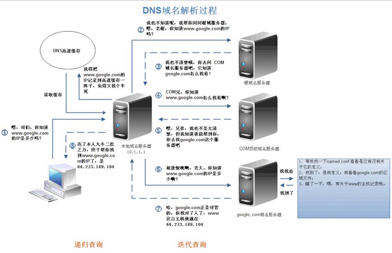 DNS解析流程图