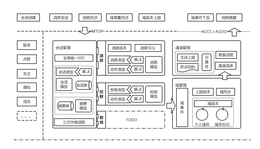 闲鱼消息架构图.png 闲鱼消息架构图.png