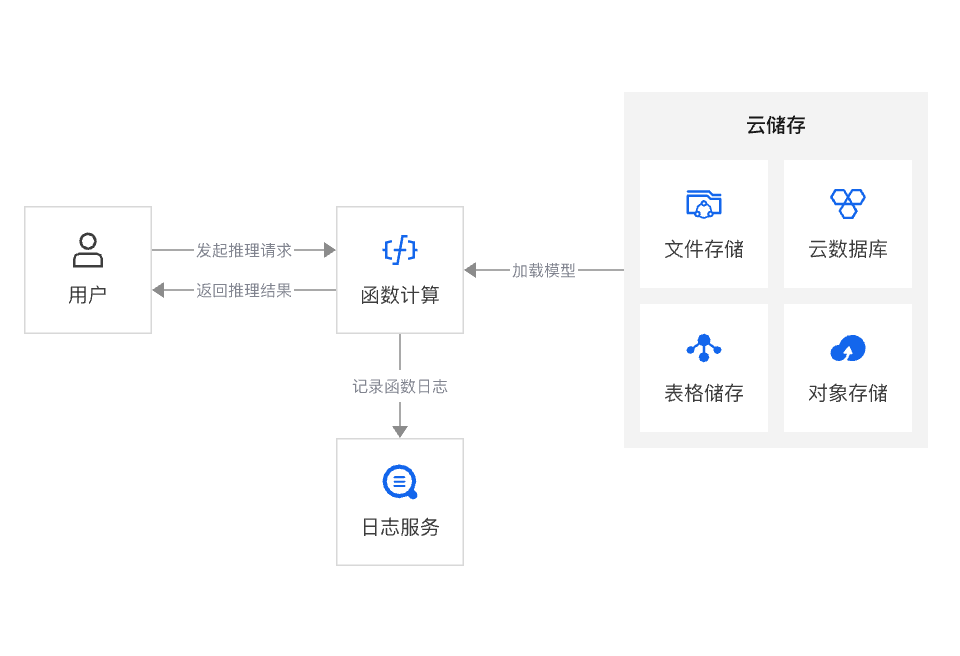 架构图-参考实现