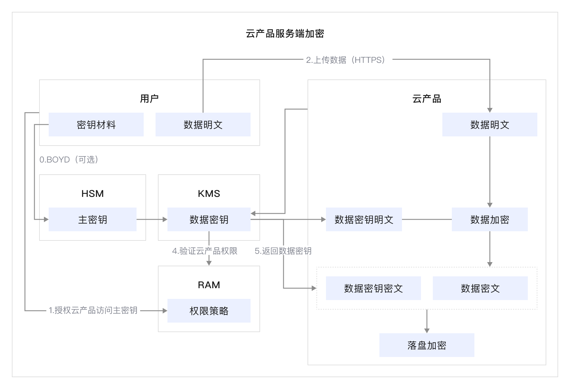 架构图-参考实现