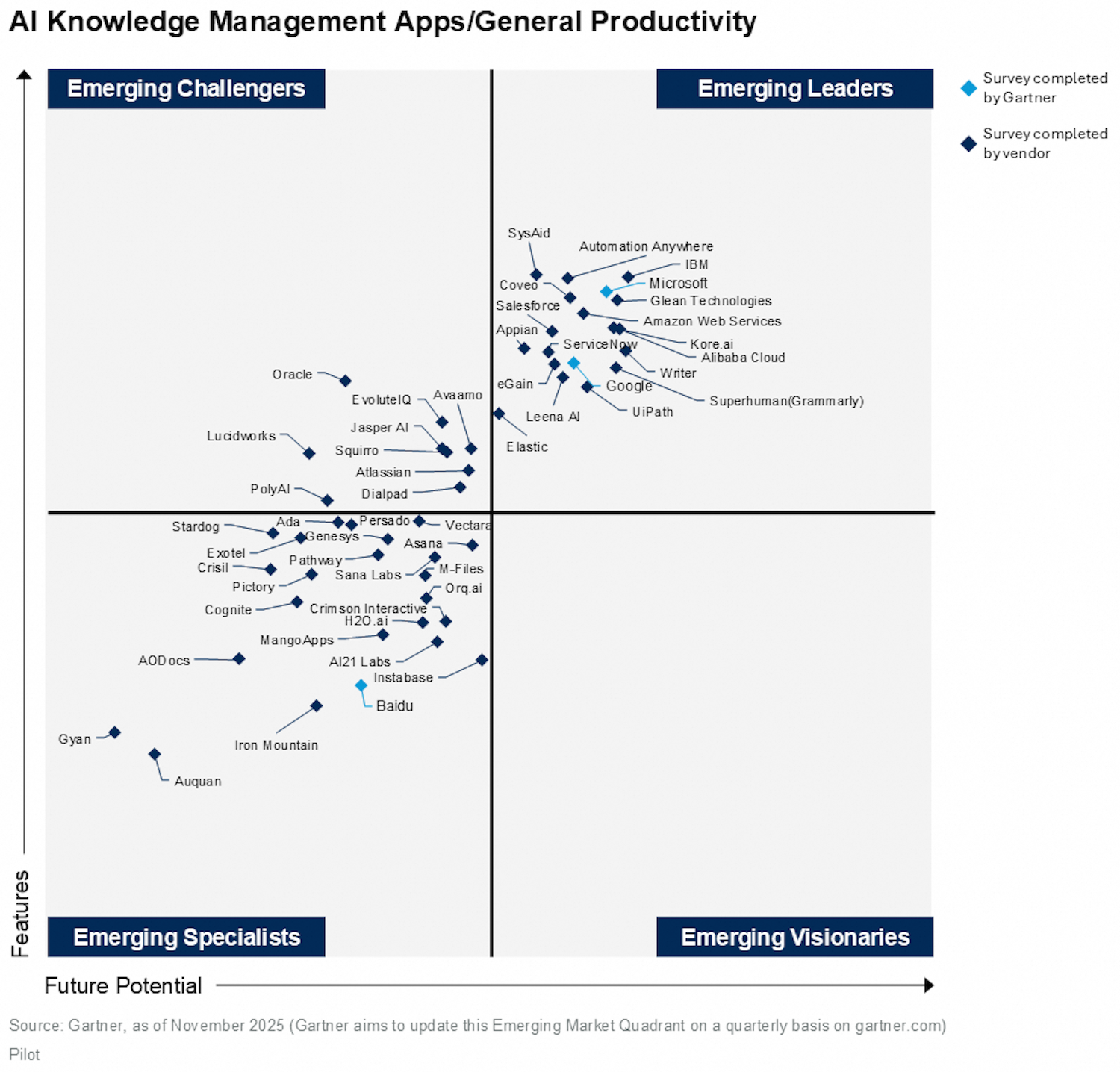 Gartner 发布GenAI创新指南报告，阿里云入选四大新兴市场象限新兴领导者-阿里云
