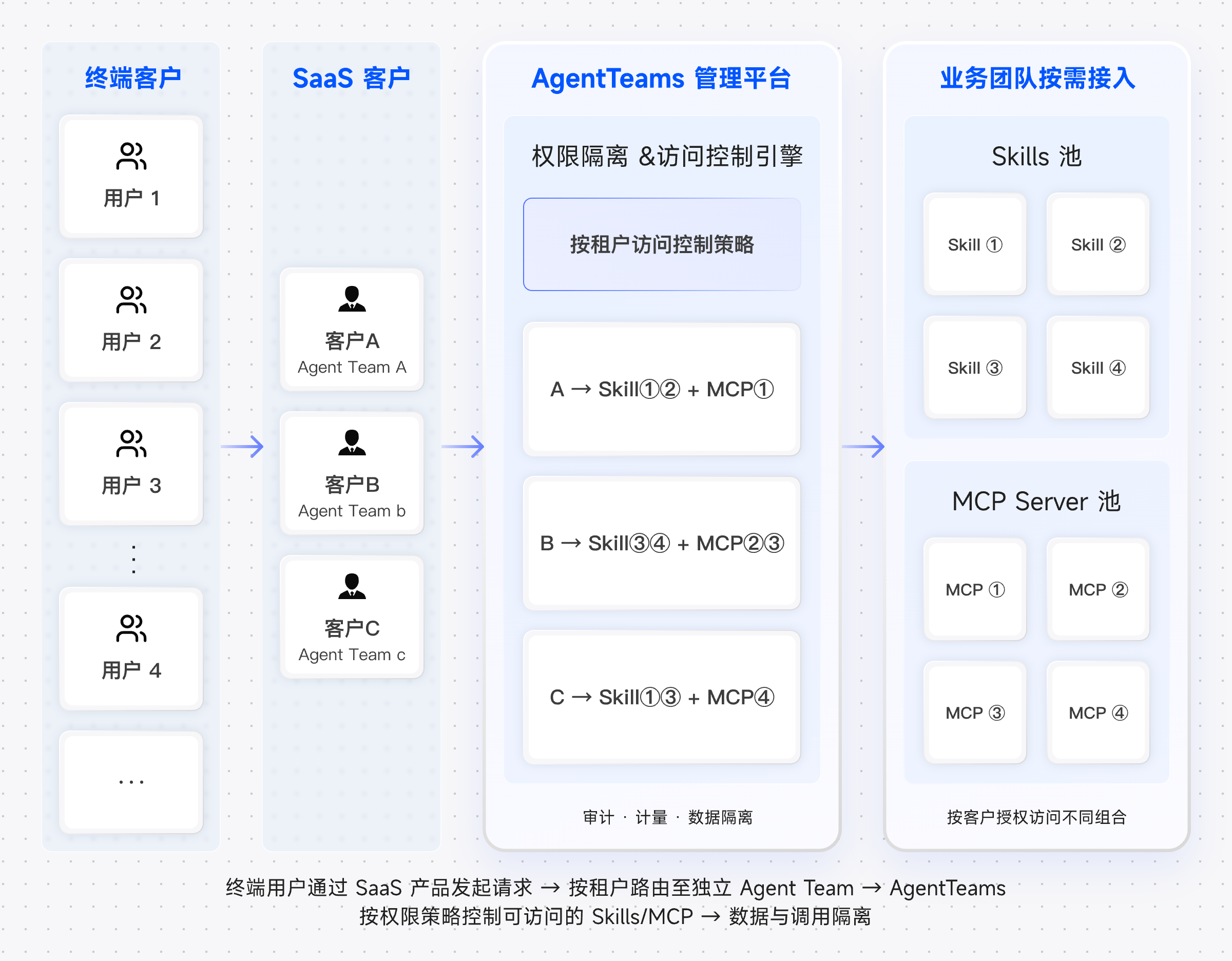 SaaS Agent Team 赋能