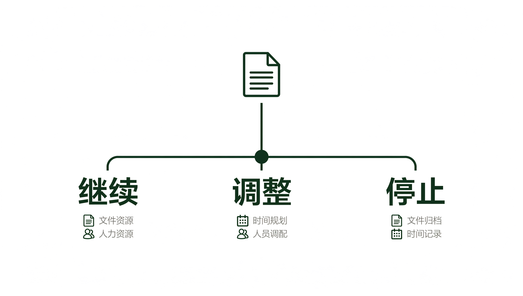 预算阶段评审的继续、调整与停止三种决策示意