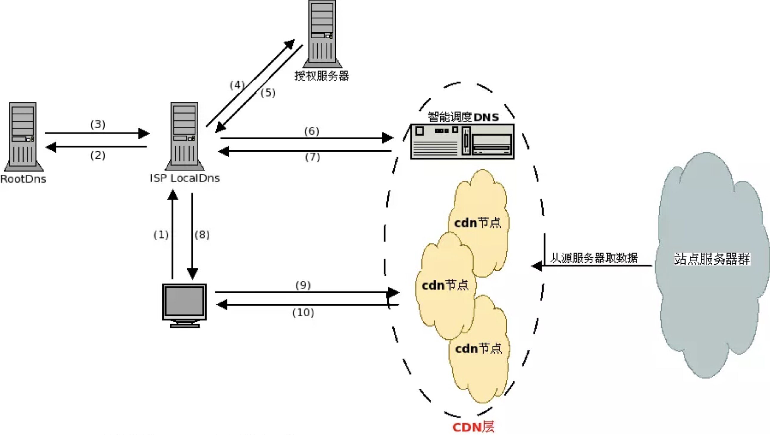 DNS解析流程图